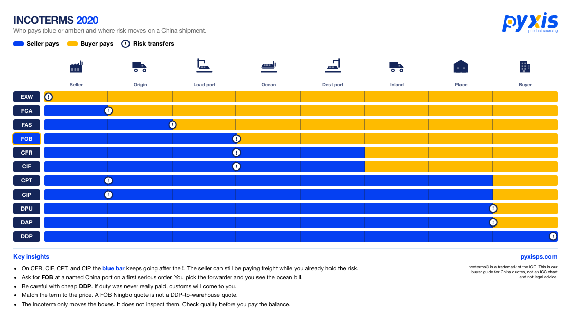 Çin sevkiyatı için ücretsiz yazdırılabilir Incoterms 2020 PDF çizelgesi, satıcı ve alıcı maliyetleri ile risk geçişi